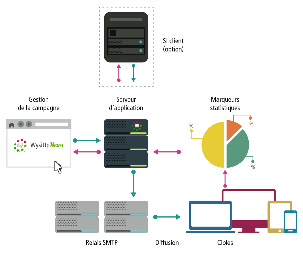 Schéma de principe, e-mailing, WsyiupNews