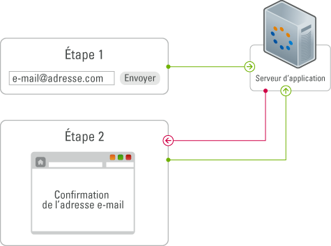 Processus Opt'in/Opt'out